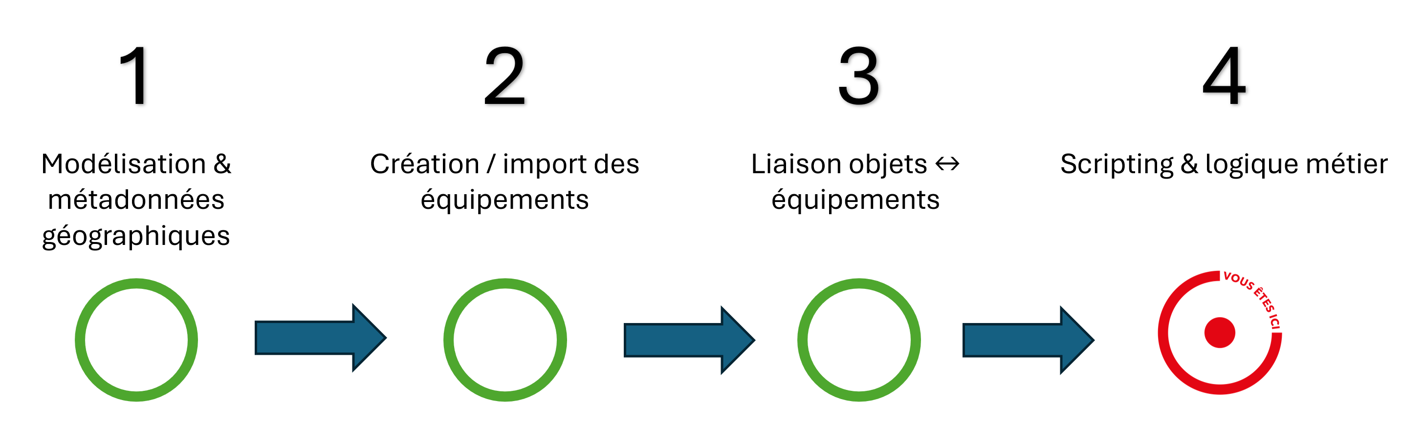 4 étapes : dernière partie le scripting